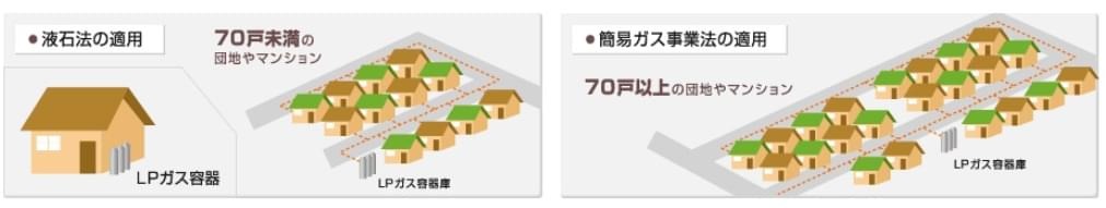 LPガスの供給形態