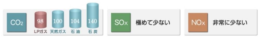 LPガスの特徴